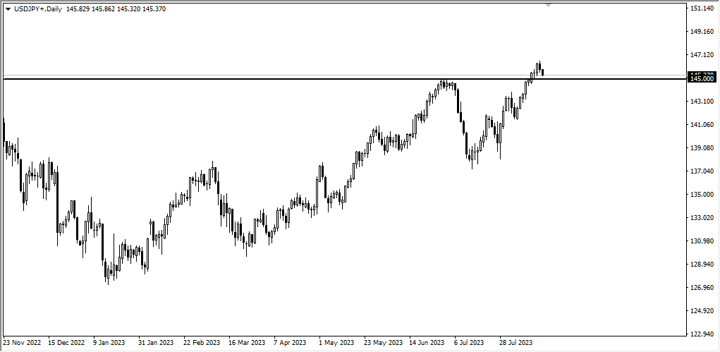 USDJPY harian 2023