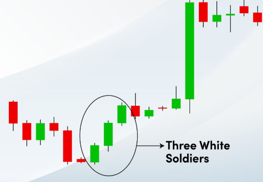 Three White Soldiers Candlestick