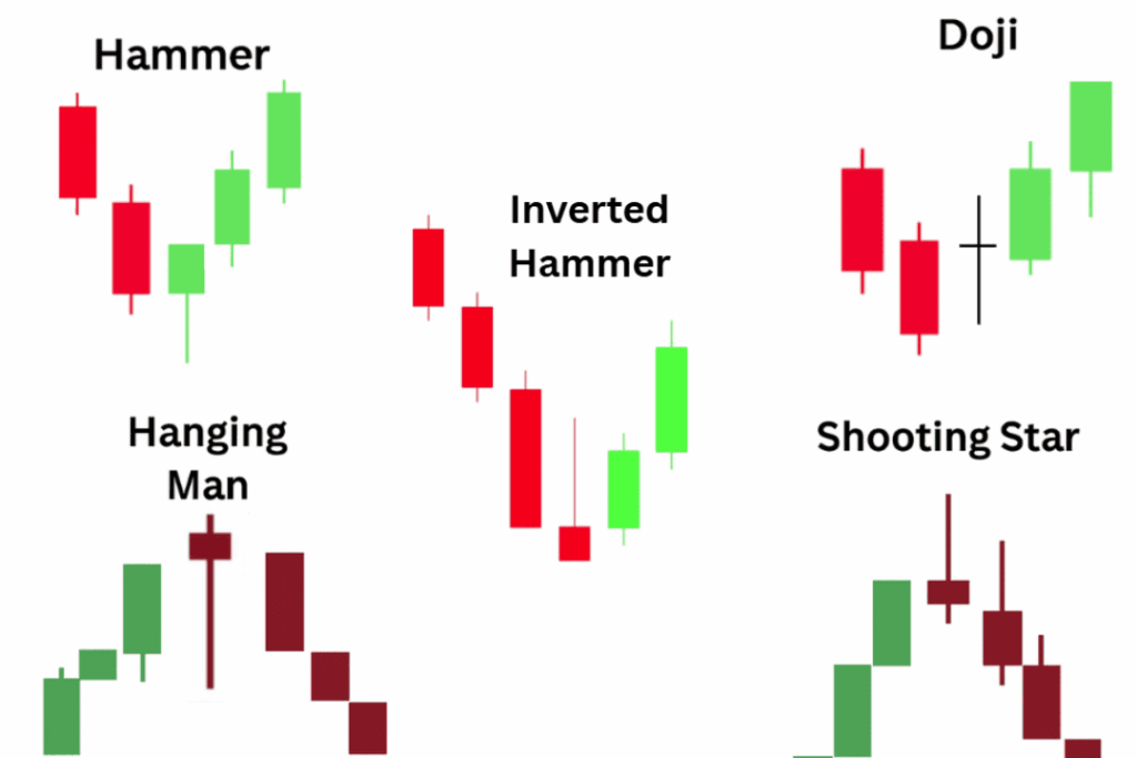 Comparison Shooting Star Hanging Man Doji Hammer Inverted Hammer Perbezaan