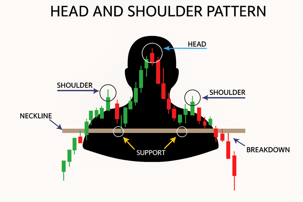 Corak Head N Shoulders Pattern