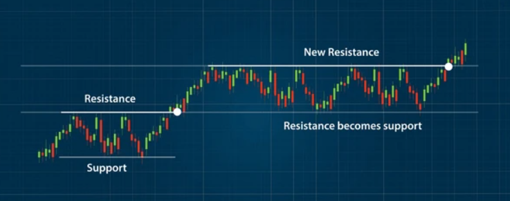 Maksud SnR Forex