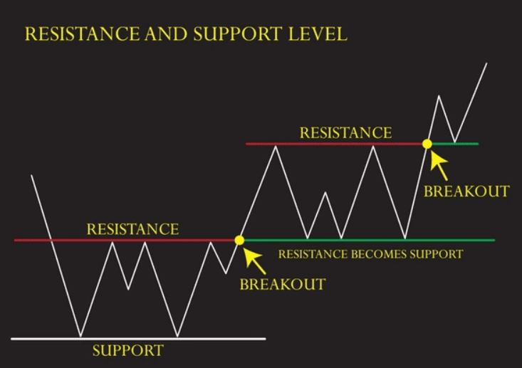 Support Dan Resistance Levels