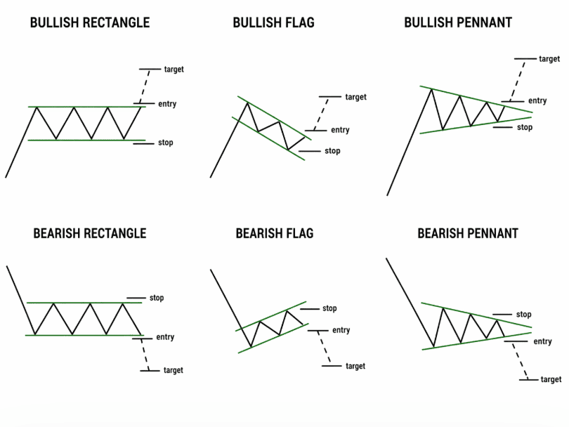 Jenis Jenis Continuation Chart Patterns