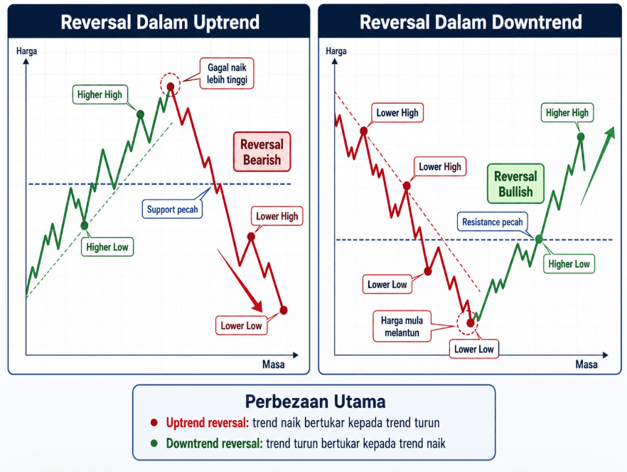 Perbezaan Reversal Uptrend dan Downtrend