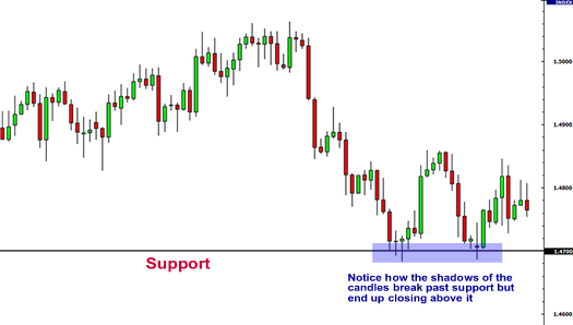 support and resistance lines