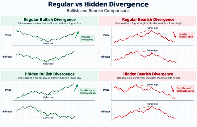 Regular vs Hidden Divergence. - Ultima Markets