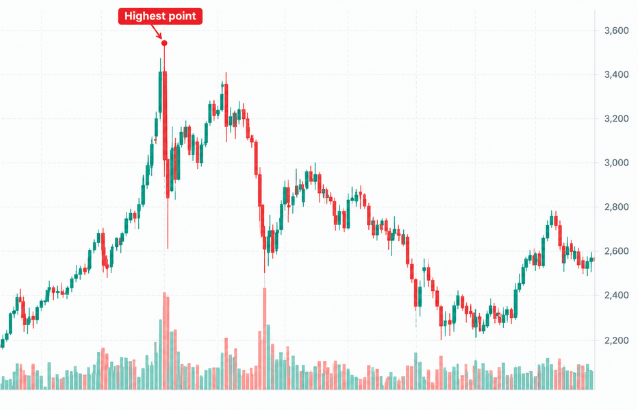 Looking for the gold price highest ever? - Ultima Markets