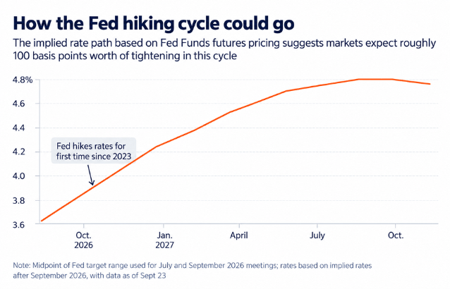 How the fed hiking cycle could go. - Ultima Markets